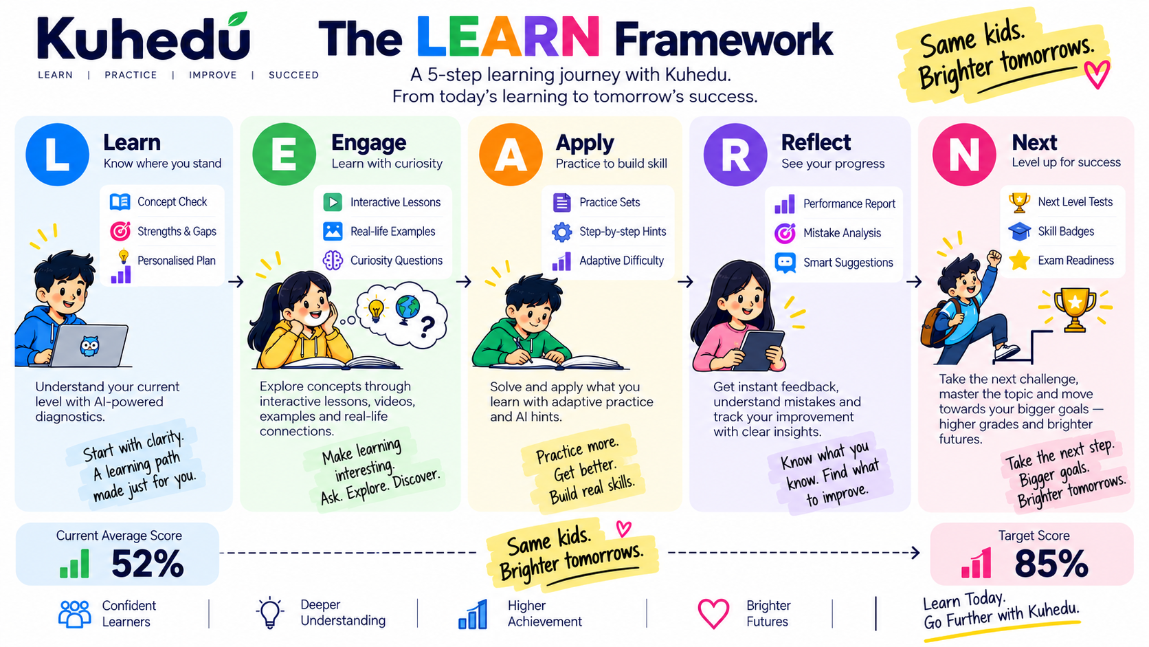 The Kuhedu LEARN Framework: Learn, Engage, Apply, Reflect, Next